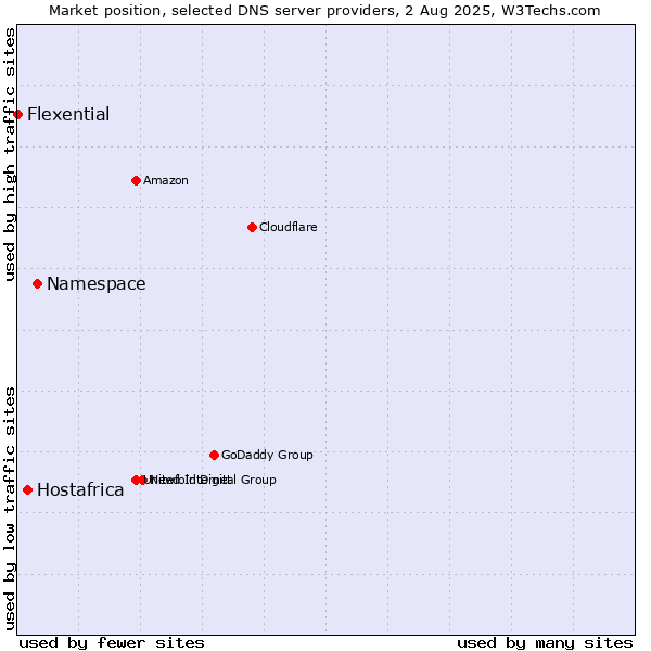 Market position of Namespace vs. Hostafrica vs. Flexential