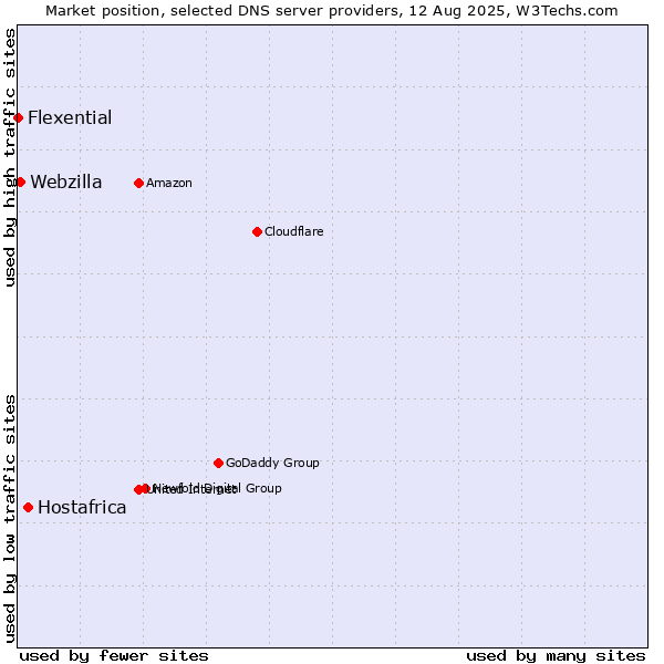 Market position of Hostafrica vs. Webzilla vs. Flexential