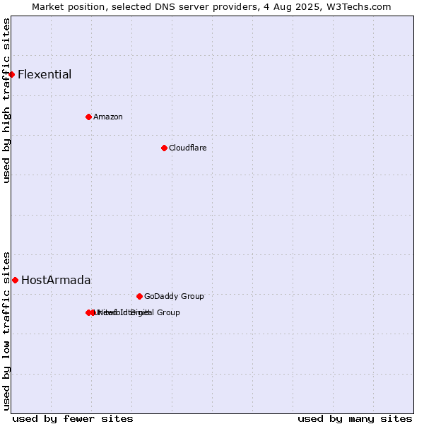 Market position of HostArmada vs. Flexential