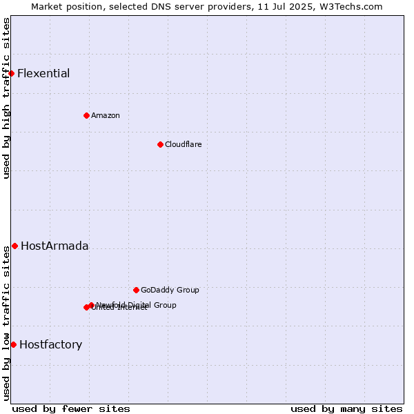 Market position of HostArmada vs. Hostfactory vs. Flexential