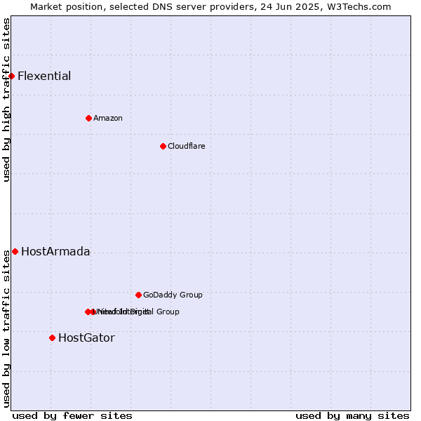 Market position of HostGator vs. HostArmada vs. Flexential