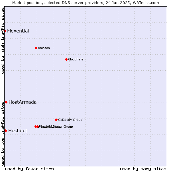 Market position of HostArmada vs. Hostinet vs. Flexential