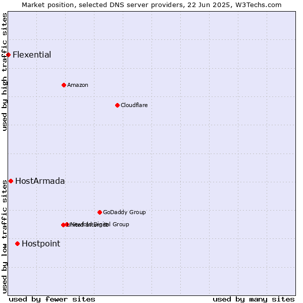 Market position of Hostpoint vs. HostArmada vs. Flexential