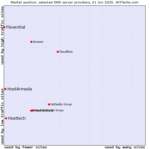 Market position of Hosttech vs. HostArmada vs. Flexential
