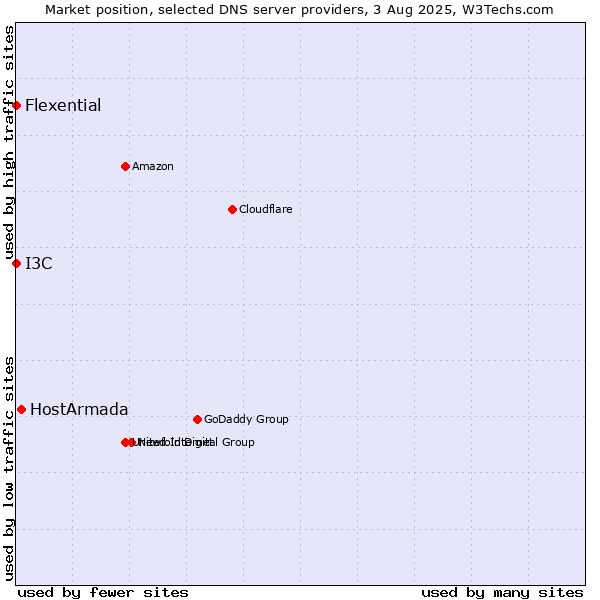 Market position of HostArmada vs. I3C vs. Flexential