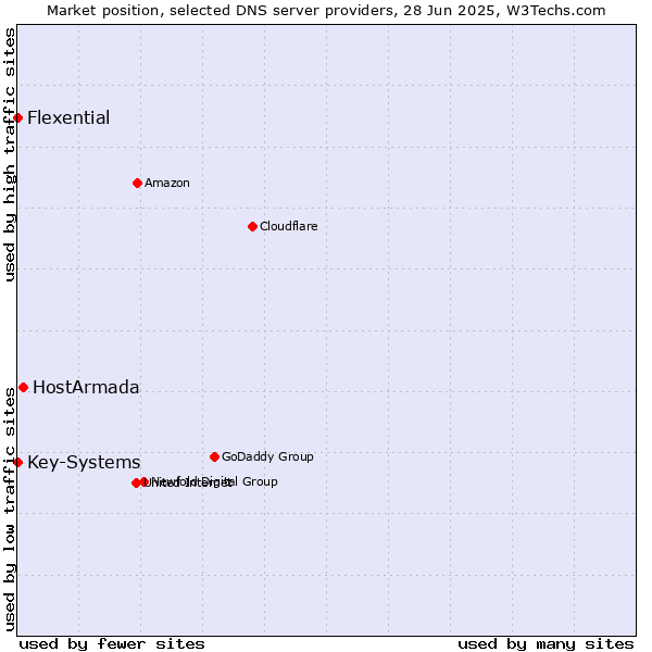 Market position of HostArmada vs. Key-Systems vs. Flexential