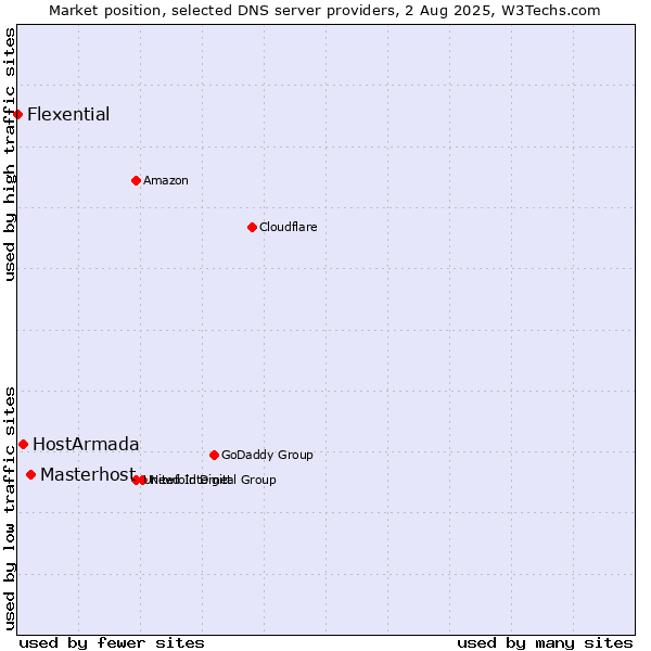 Market position of Masterhost vs. HostArmada vs. Flexential