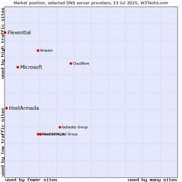 Market position of Microsoft vs. HostArmada vs. Flexential