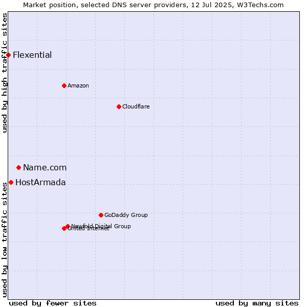 Market position of Name.com vs. HostArmada vs. Flexential