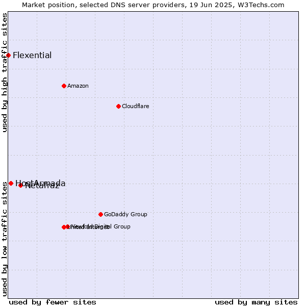 Market position of Netafraz vs. HostArmada vs. Flexential