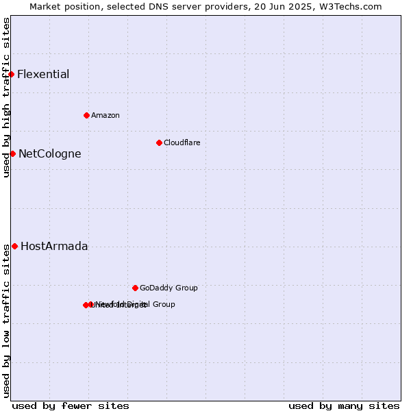Market position of HostArmada vs. NetCologne vs. Flexential