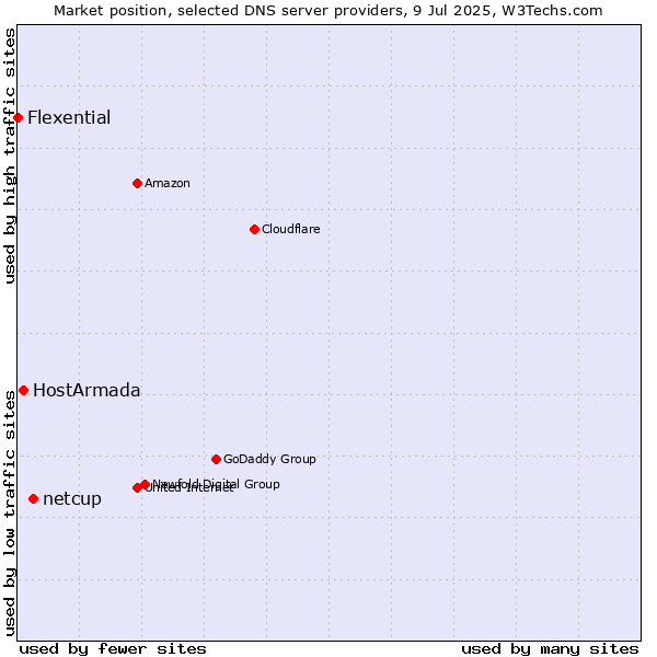 Market position of netcup vs. HostArmada vs. Flexential