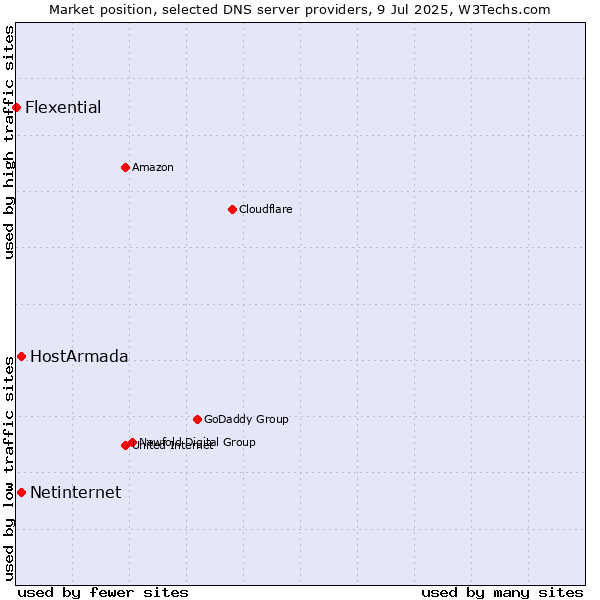 Market position of HostArmada vs. Netinternet vs. Flexential