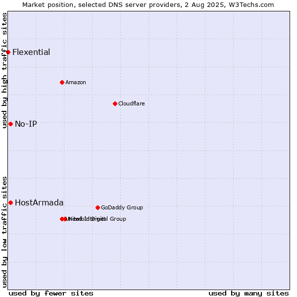 Market position of HostArmada vs. No-IP vs. Flexential
