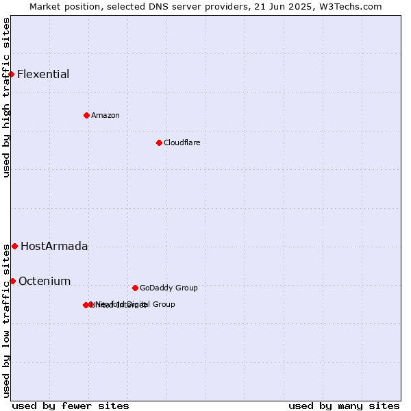Market position of HostArmada vs. Octenium vs. Flexential