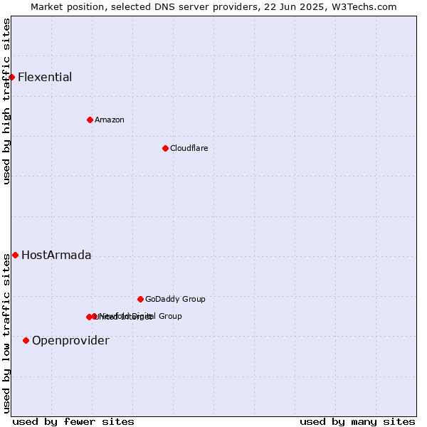Market position of Openprovider vs. HostArmada vs. Flexential