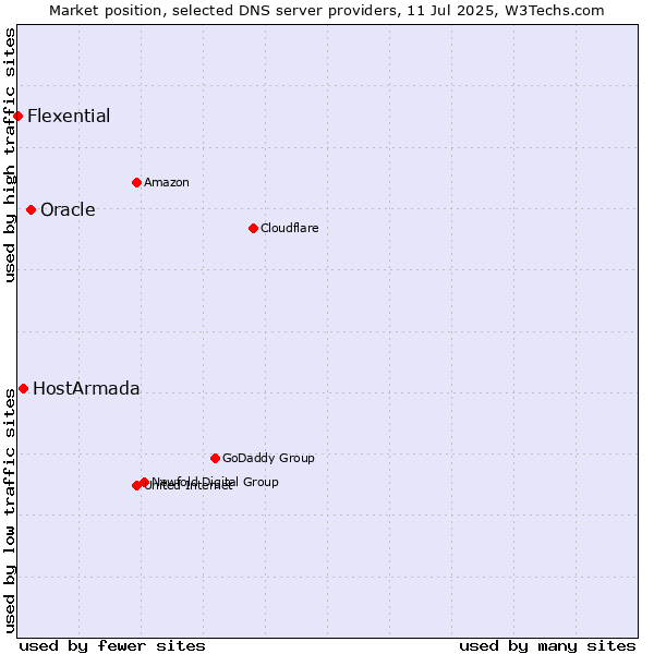 Market position of Oracle vs. HostArmada vs. Flexential