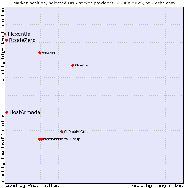 Market position of HostArmada vs. RcodeZero vs. Flexential