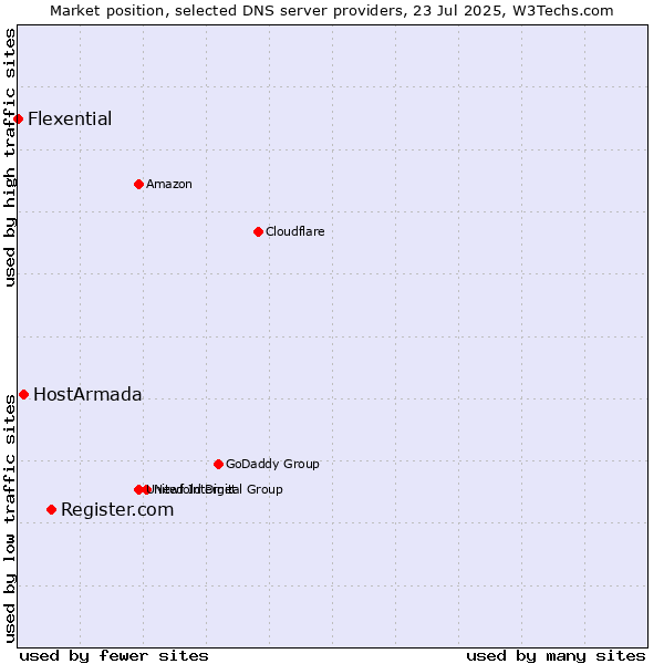 Market position of Register.com vs. HostArmada vs. Flexential