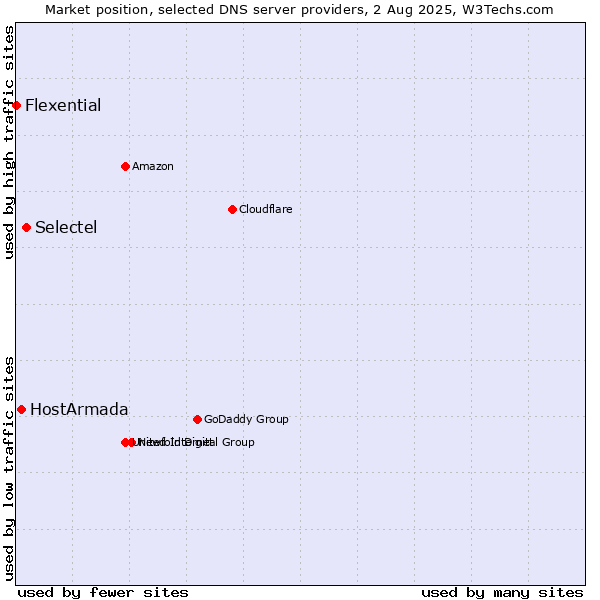 Market position of Selectel vs. HostArmada vs. Flexential