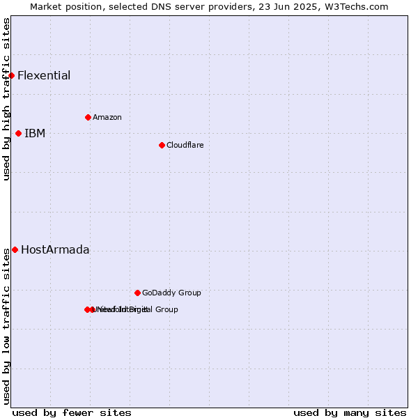 Market position of IBM vs. HostArmada vs. Flexential