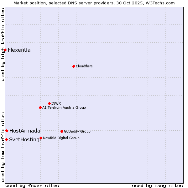 Market position of HostArmada vs. SvetHostingu vs. Flexential