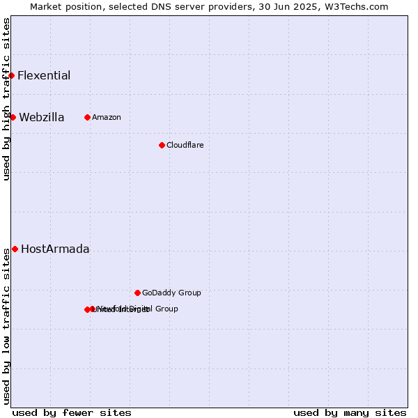Market position of HostArmada vs. Webzilla vs. Flexential