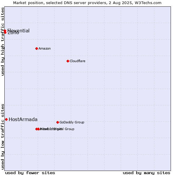 Market position of HostArmada vs. Zoho vs. Flexential