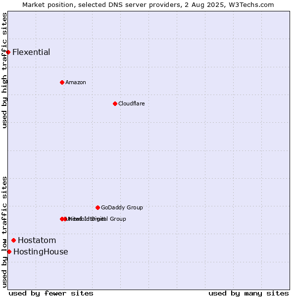 Market position of Hostatom vs. HostingHouse vs. Flexential