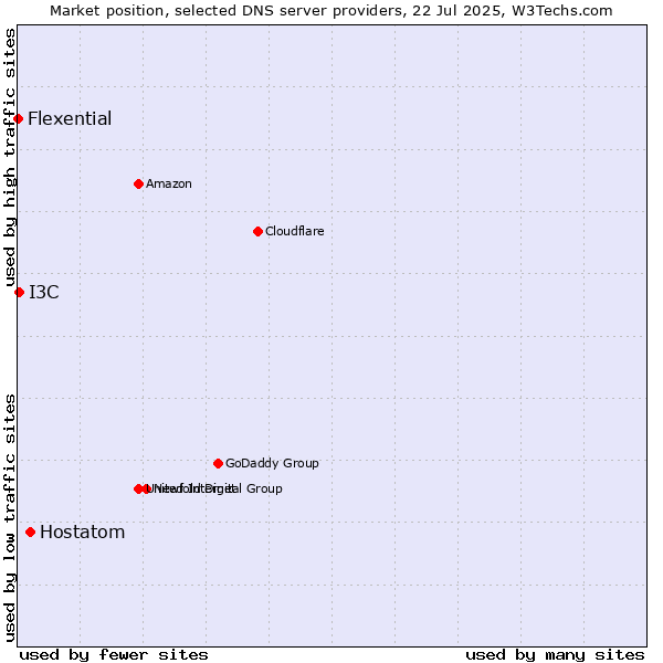 Market position of Hostatom vs. I3C vs. Flexential