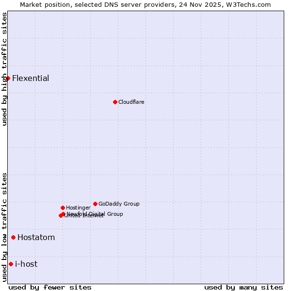 Market position of Hostatom vs. i-host vs. Flexential