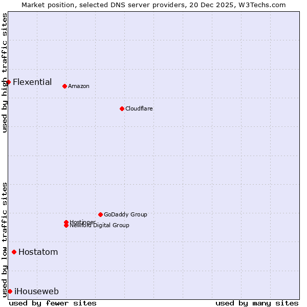 Market position of Hostatom vs. iHouseweb vs. Flexential