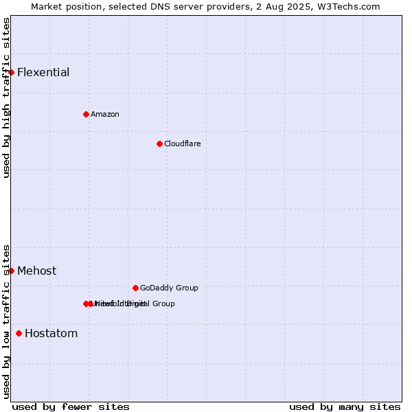 Market position of Hostatom vs. Mehost vs. Flexential