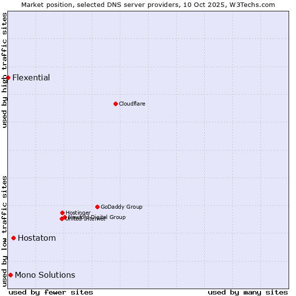 Market position of Hostatom vs. Mono Solutions vs. Flexential