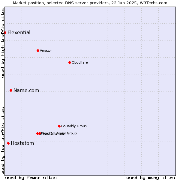 Market position of Name.com vs. Hostatom vs. Flexential