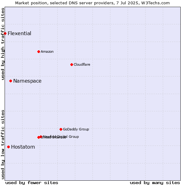 Market position of Namespace vs. Hostatom vs. Flexential
