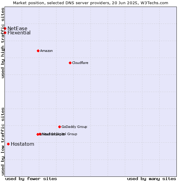 Market position of Hostatom vs. Flexential vs. NetEase