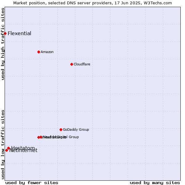 Market position of Hostatom vs. Netinternet vs. Flexential