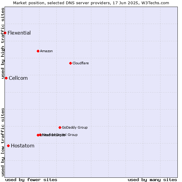 Market position of Hostatom vs. Cellcom vs. Flexential