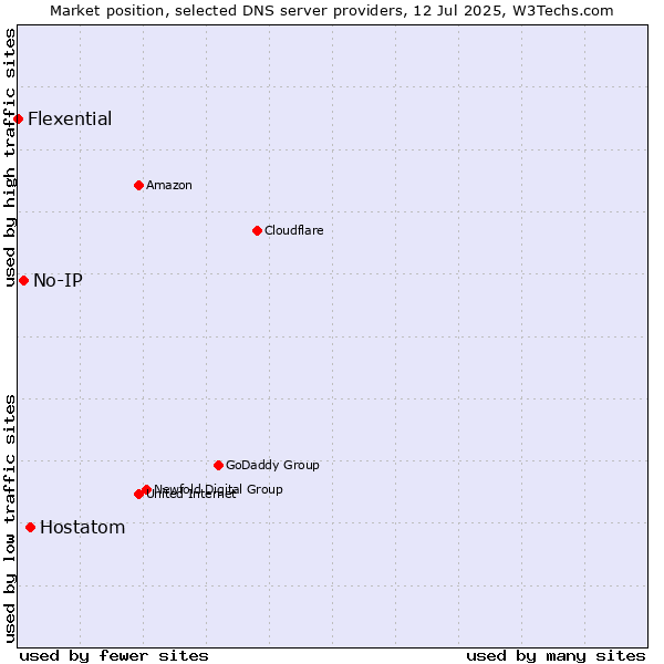 Market position of Hostatom vs. No-IP vs. Flexential