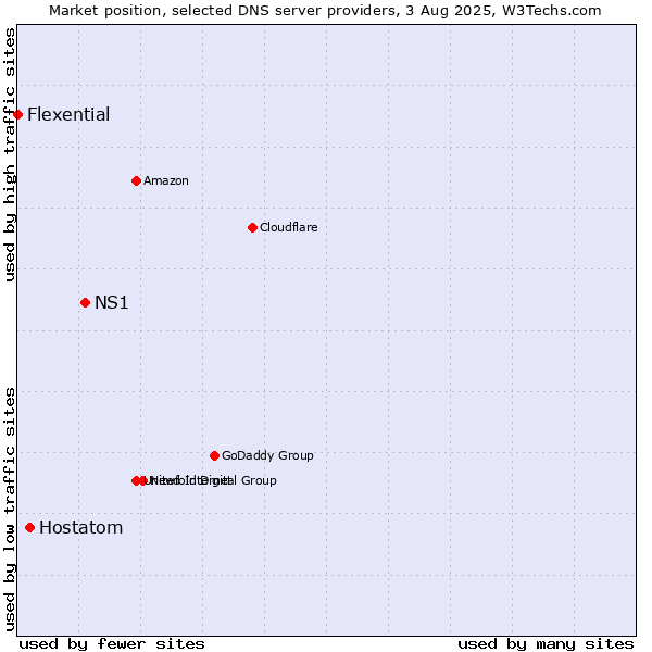 Market position of NS1 vs. Hostatom vs. Flexential