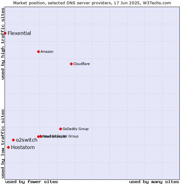 Market position of o2switch vs. Hostatom vs. Flexential