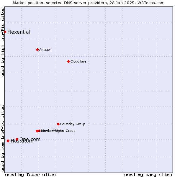 Market position of One.com vs. Hostatom vs. Flexential
