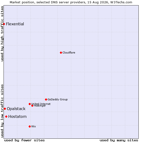 Market position of Hostatom vs. Opalstack vs. Flexential