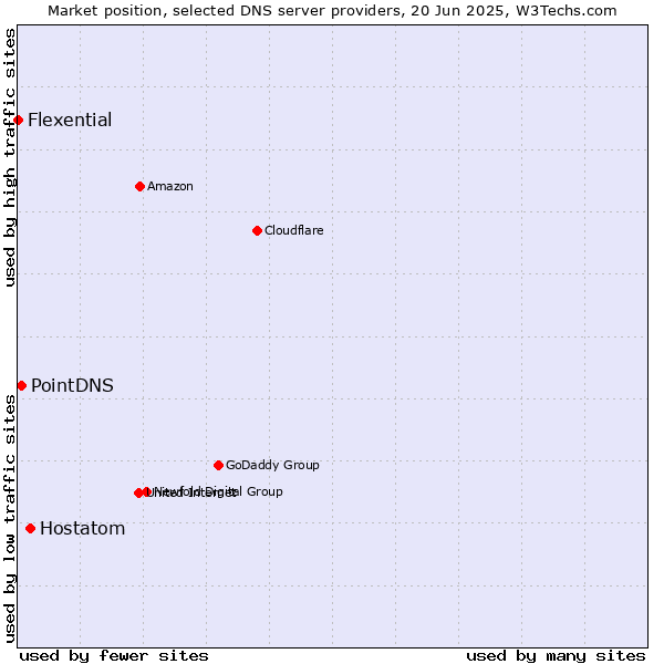 Market position of Hostatom vs. PointDNS vs. Flexential