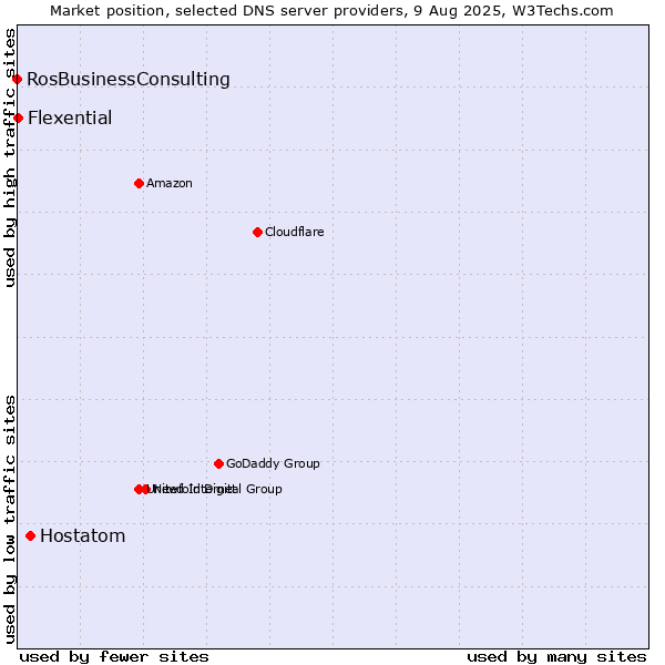 Market position of Hostatom vs. Flexential vs. RosBusinessConsulting