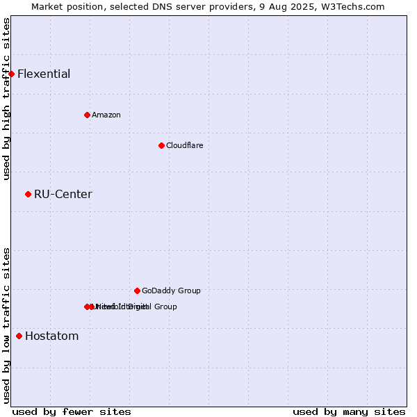 Market position of RU-Center vs. Hostatom vs. Flexential