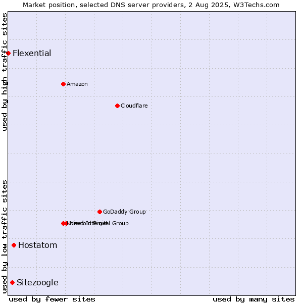 Market position of Hostatom vs. Sitezoogle vs. Flexential