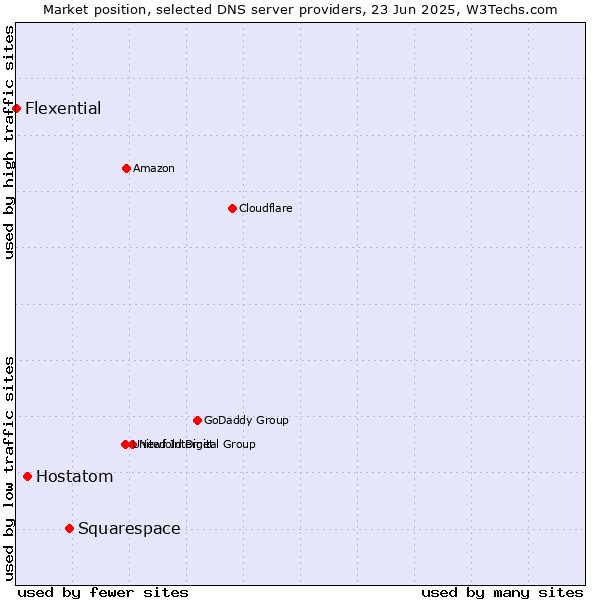 Market position of Squarespace vs. Hostatom vs. Flexential