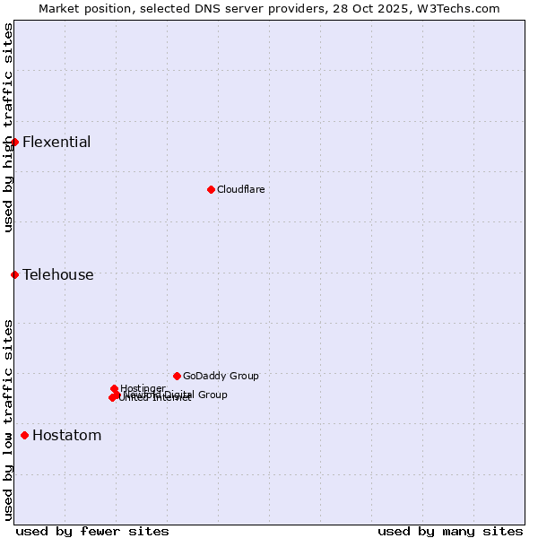 Market position of Hostatom vs. Flexential vs. Telehouse